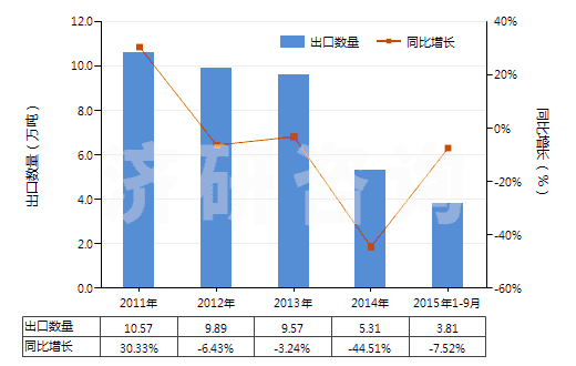 2011-2015年9月中國其他粘土，不論是否煅燒(HS25084000)出口量及增速統(tǒng)計